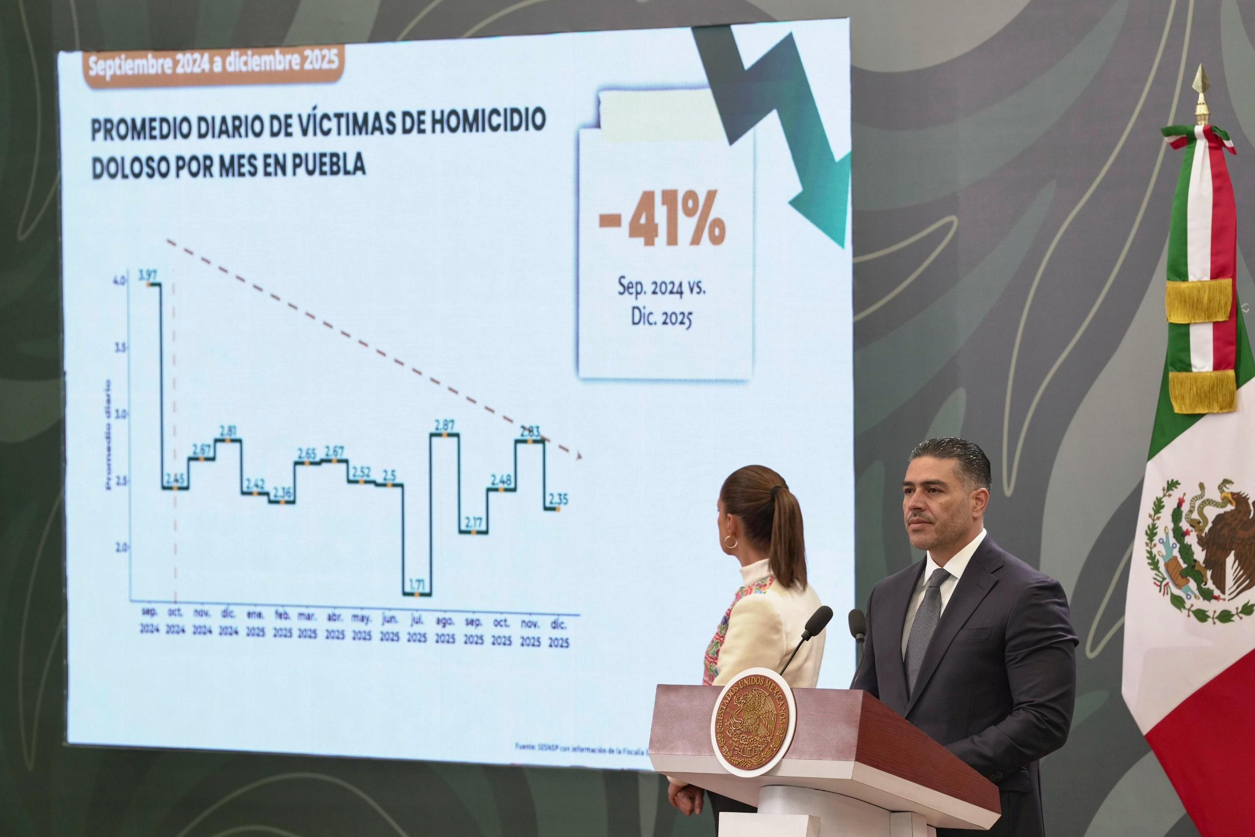 En este momento estás viendo Puebla reduce 41% los homicidios dolosos con Estrategia Nacional de Seguridad: Gobierno de México