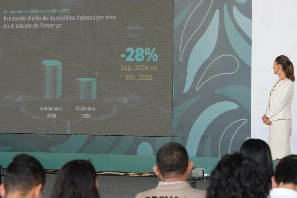 En Veracruz disminuyen 28% los homicidios dolosos con Estrategia Nacional de Seguridad: Sheinbaum