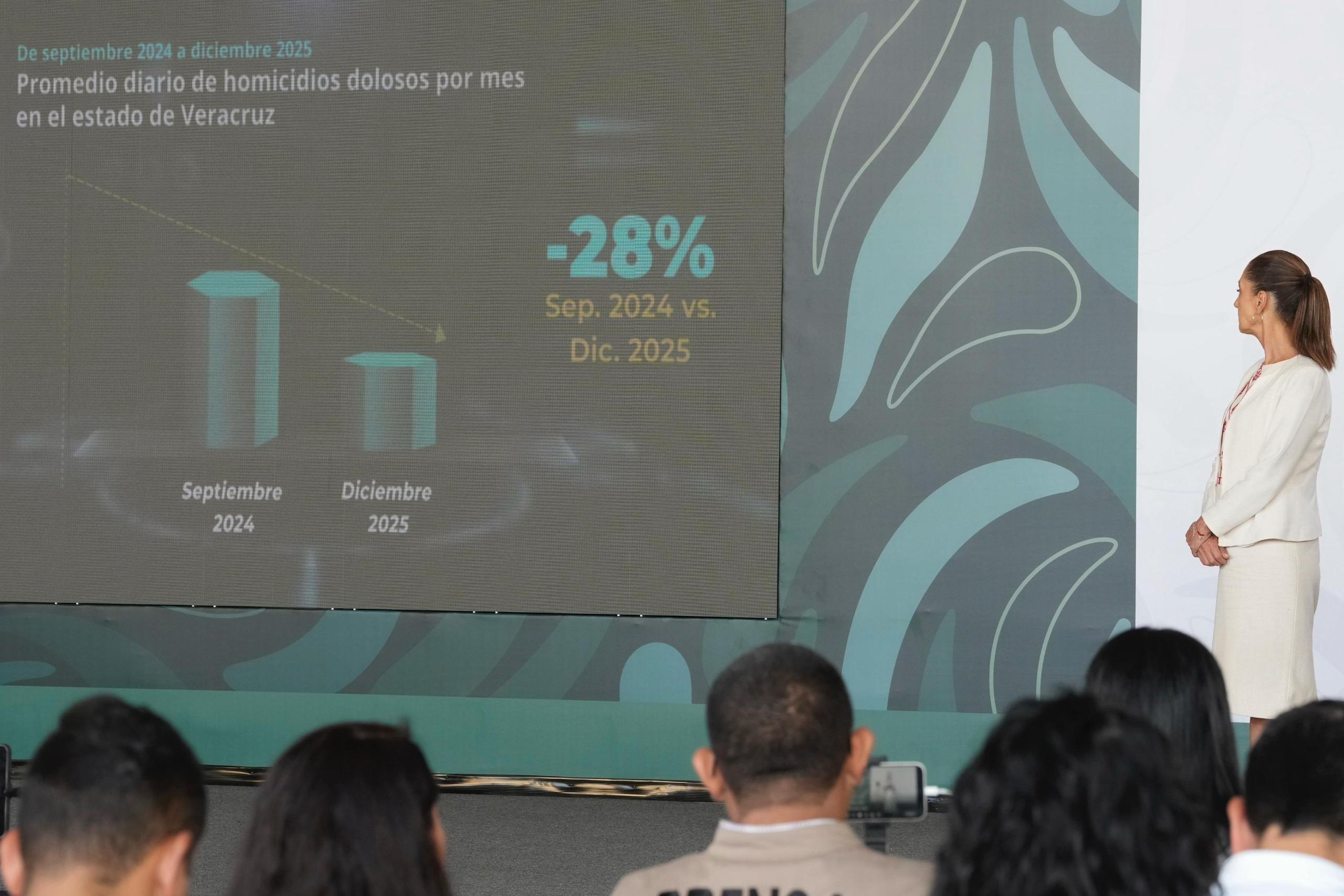 En este momento estás viendo En Veracruz disminuyen 28% los homicidios dolosos con Estrategia Nacional de Seguridad: Sheinbaum
