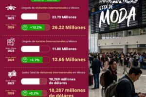 Lee más sobre el artículo El Auge Imparable: México Consolida su Liderazgo Turístico Global en el Primer Trimestre de 2026