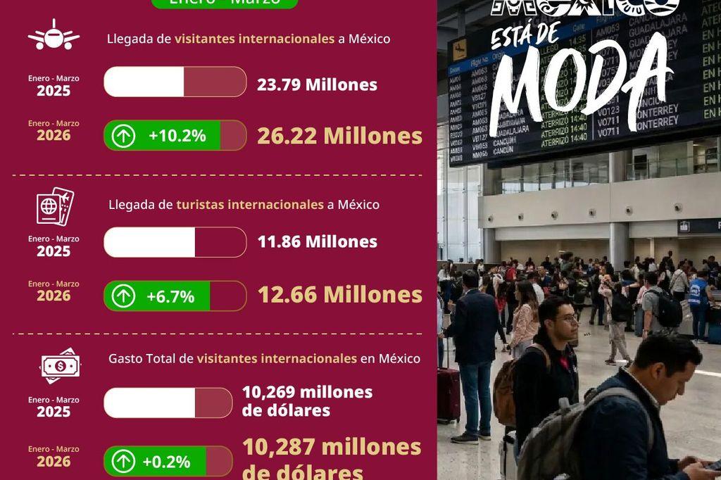 El Auge Imparable: México Consolida su Liderazgo Turístico Global en el Primer Trimestre de 2026
